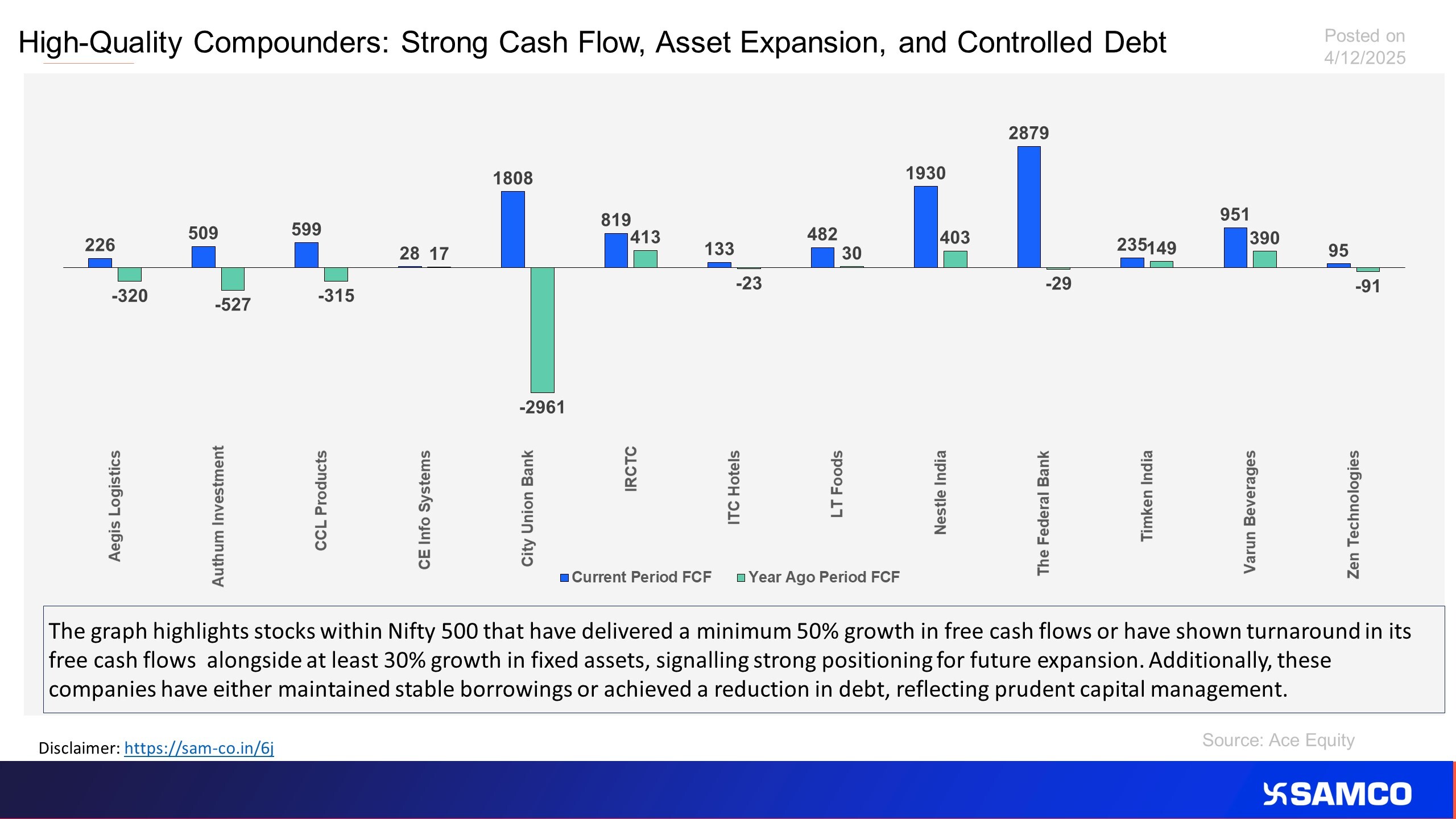 The chart highlights nifty 500 stocks with rising FCF and Fixed Asset Growth with flat debt